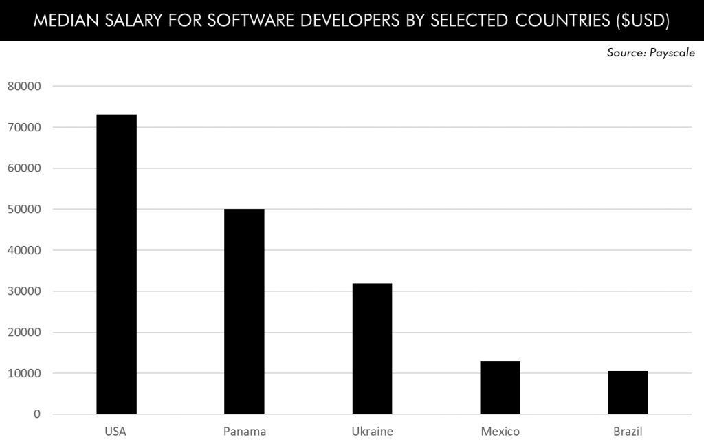 Median salary for software developers