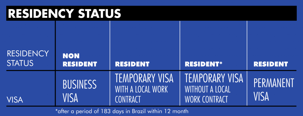 Residency rule in Brazil