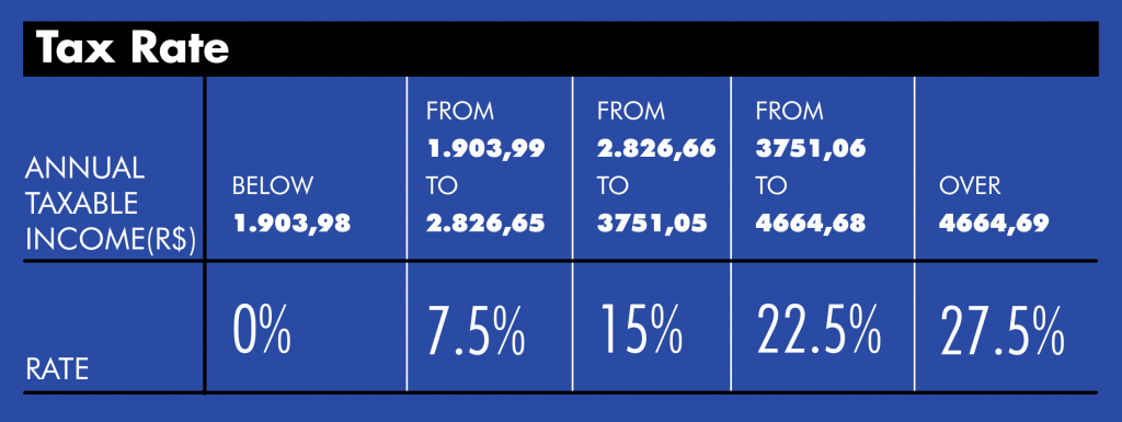 Brazil Individual Income tax rates