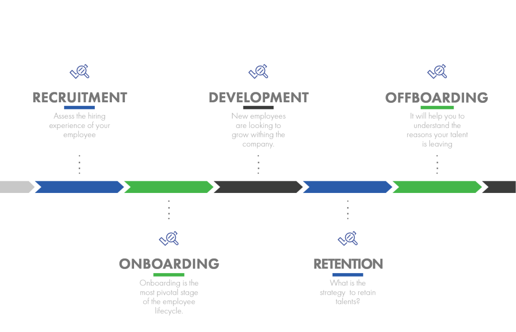 Employee lifecycle stages