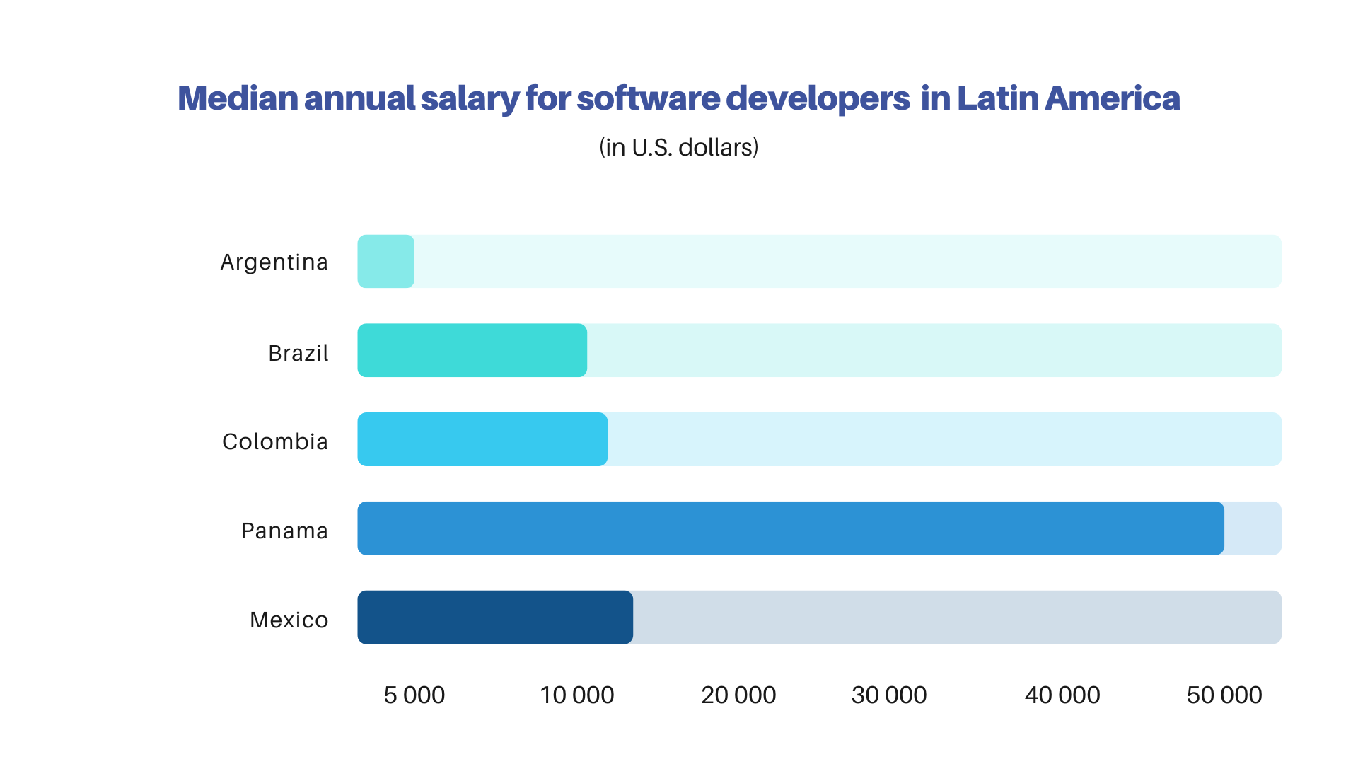 Median annual salary for software developers in Latin America