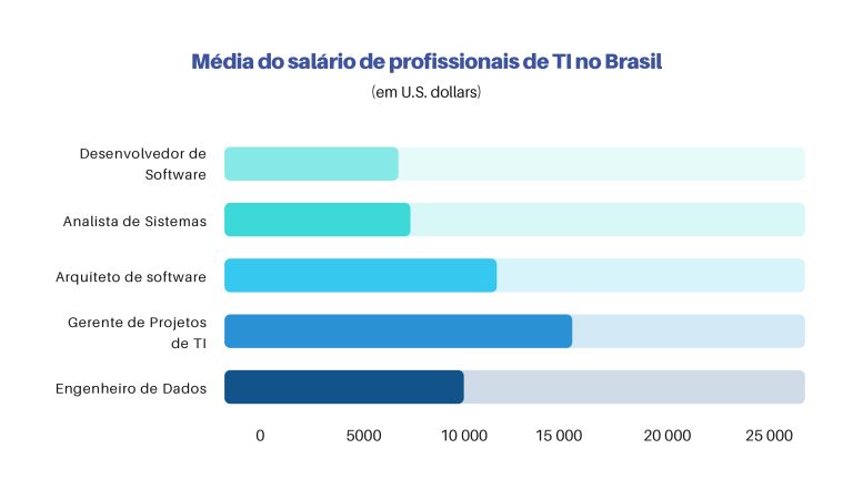 média salário profissional TI