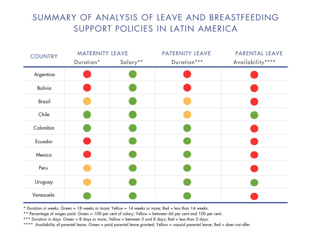 Summary of analysis of leave and breastfeeding support policies in LATIN AMERICA