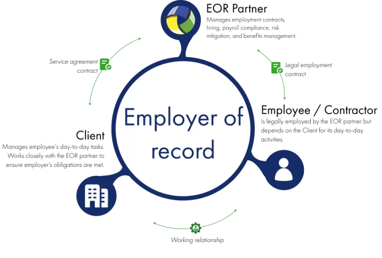 Employer of record (EOR) tripartite relationship