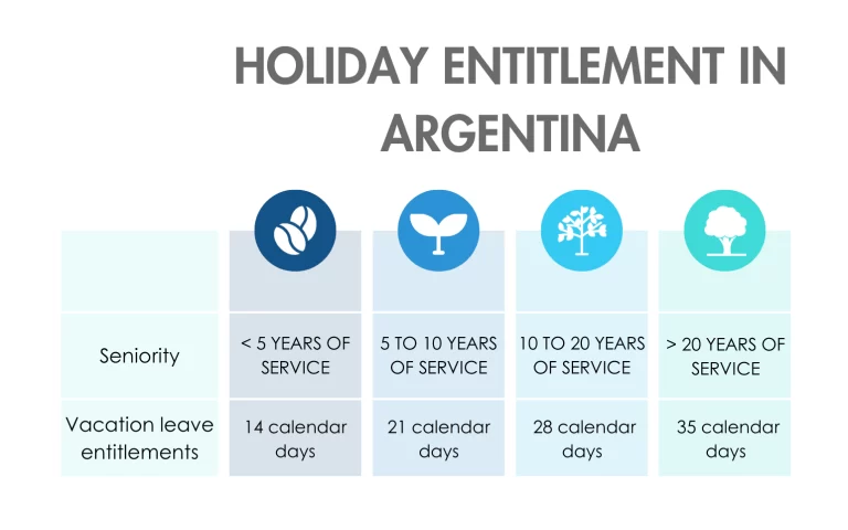 Holiday entitlement in Argentina