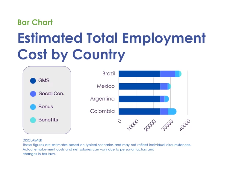 Cost of hiring an employee in Latin America