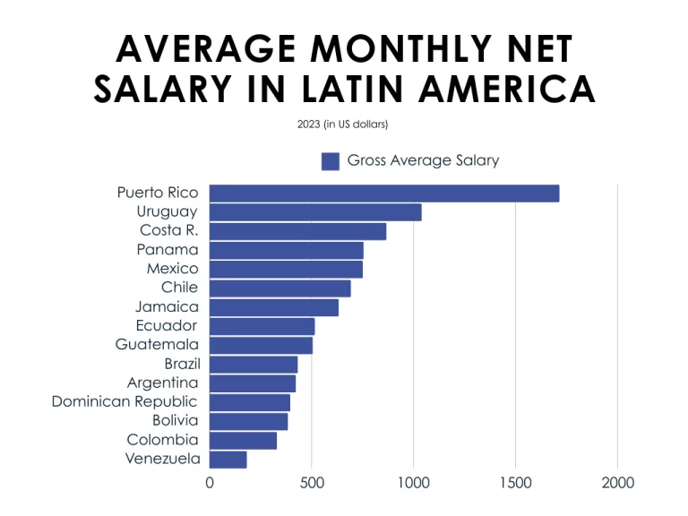 Average monthly net salary in selected countries in Latin America and the Caribbean as of 2023