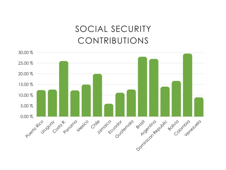 Social contribution in Latin America (percentage)