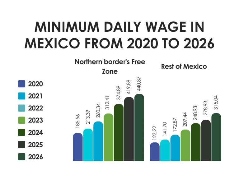 Minimum Wage in Mexico in 2026