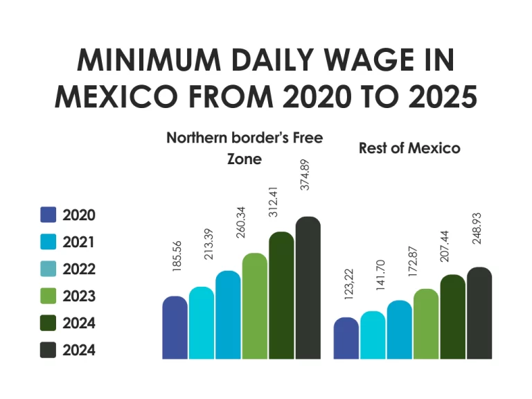 Minimum Wage in Mexico