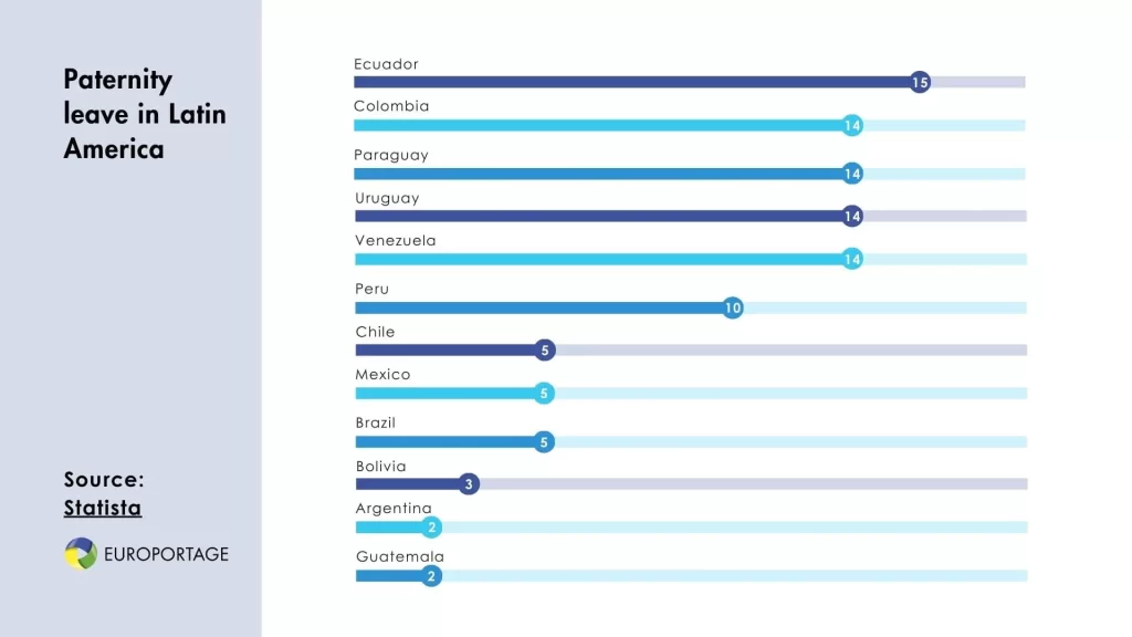 Paternity leave in Latin America